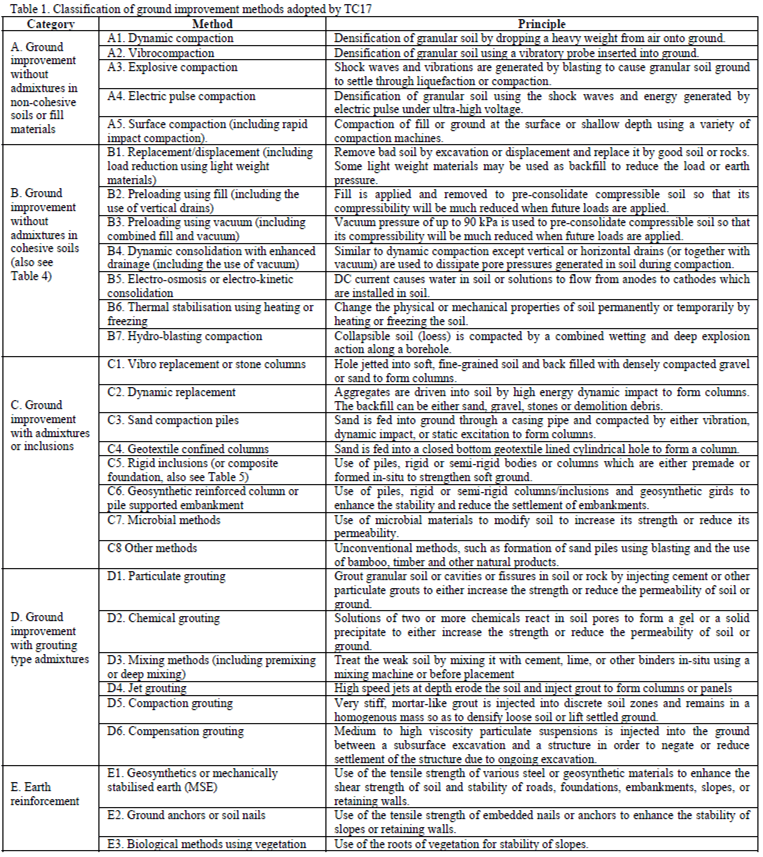 TC211 Classification of Ground Improvement methods